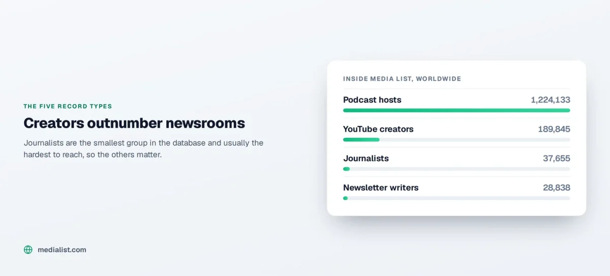 Media List chart, Media List record types and counts