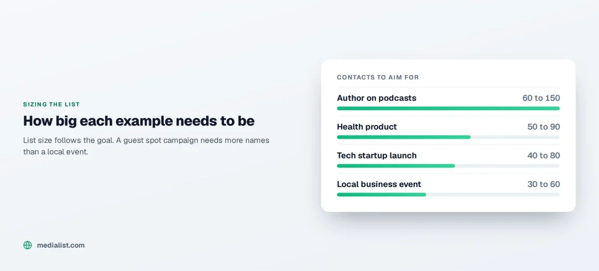 Media List chart, how many contacts each example needs