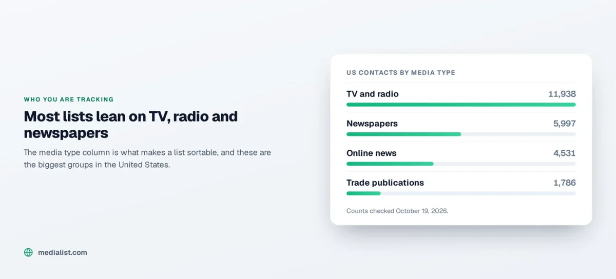Media List chart, US contacts by media type