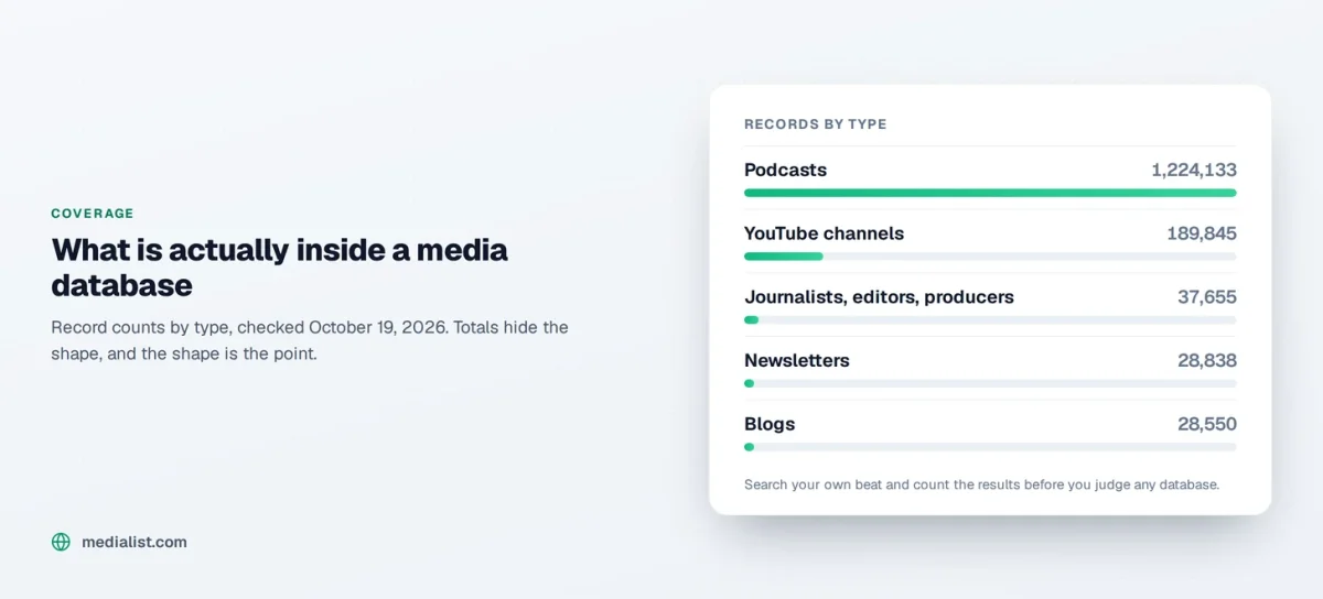 Media List chart of database records by type, from podcasts to blogs