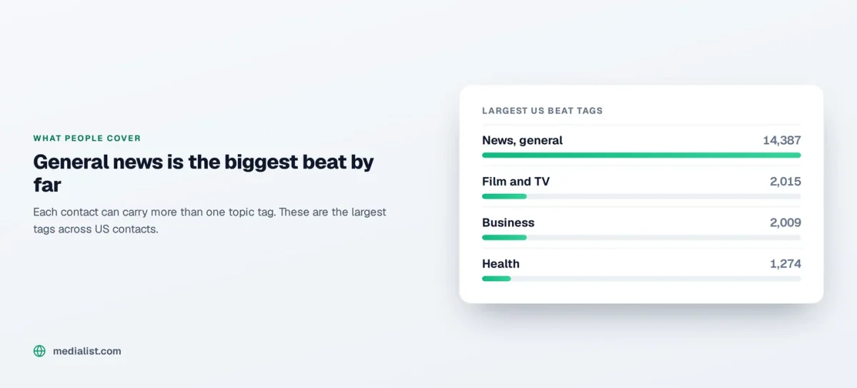 Media List chart, the largest US beat tags
