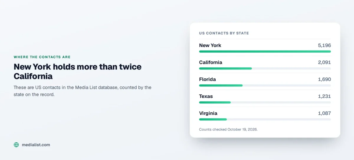 Media List chart, US contacts by state