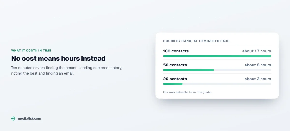 Media List chart, minutes per contact when built by hand