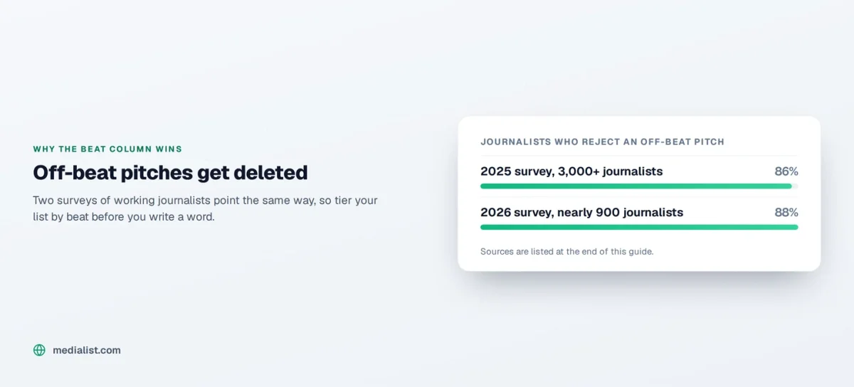 Media List chart, journalists who reject an off-beat pitch