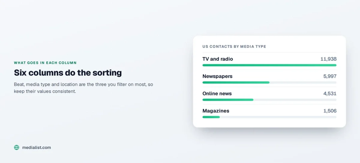 Media List chart, US contacts by media type