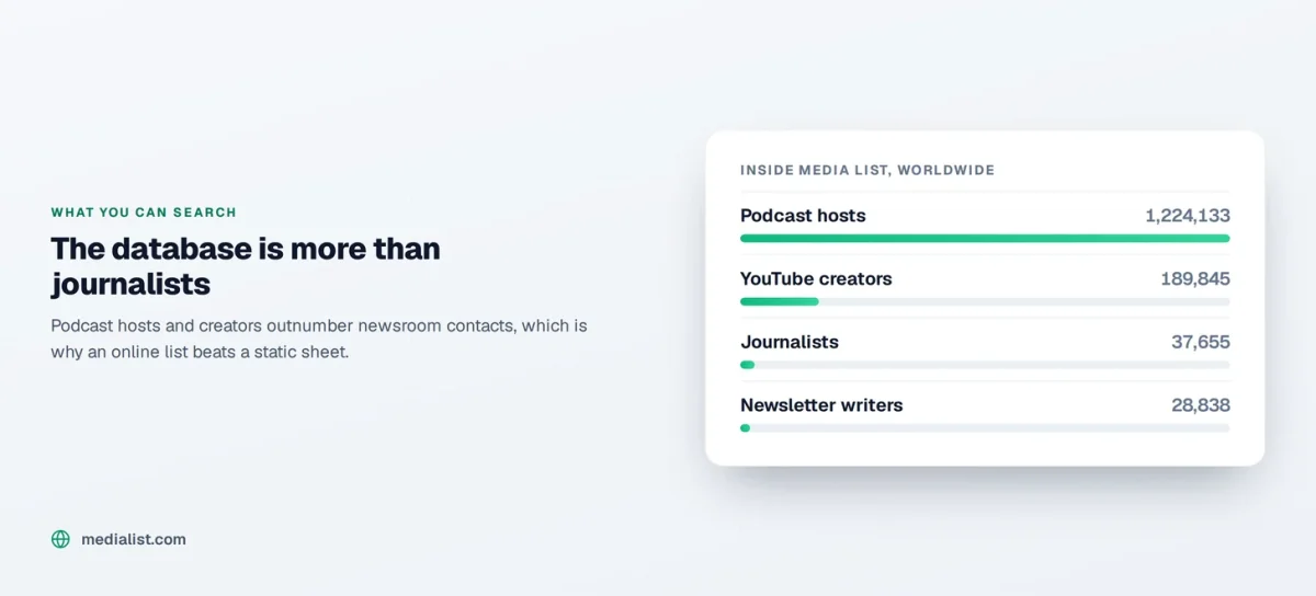 Media List chart, Media List record types and counts